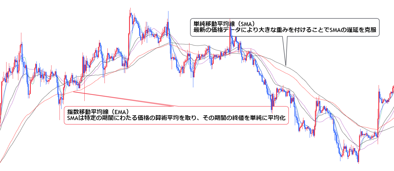 移動平均線の種類とその特徴 - 単純移動平均線(SMA)と指数移動平均線(EMA)