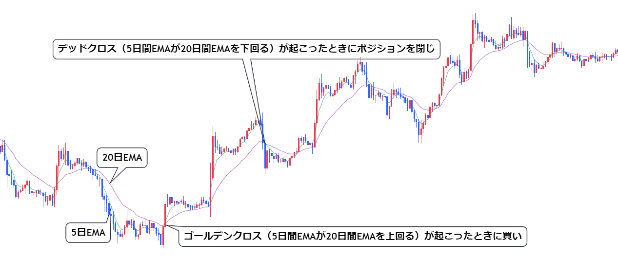 クロスオーバー戦略