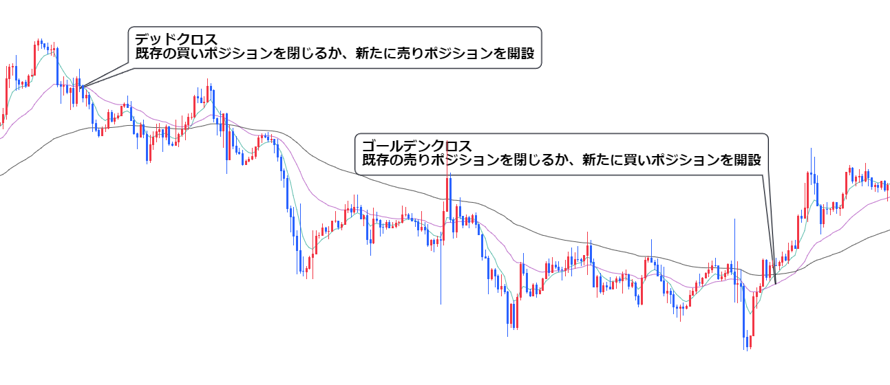 移動平均線を用いた具体的な手法 - ゴールデンクロスとデッドクロス 