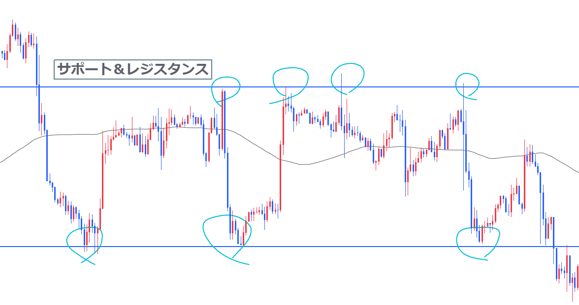サポートとレジスタンスがFXで重要な理由